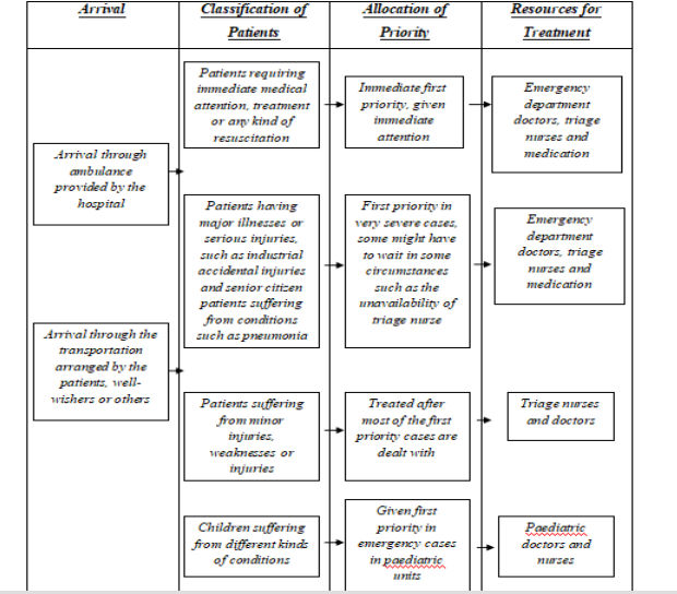 Process Model for the handling of Southgate A&E Patients